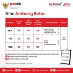SimulasiCAT.ID - Materi, Jumlah Soal, dan Nilai Ambang Batas SKD Sekolah Kedinasan 2026, Lengkap dengan Strategi Mengerjakannya